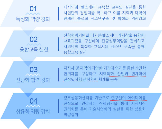 디자인 헬스케어 융합가치창출사업단 추진전략 - 자세한 내용은 하단 설명 참조